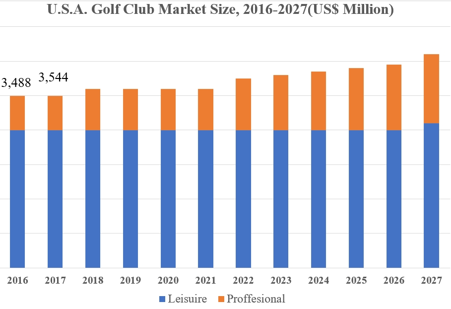 Golf Kulübü Pazar Hacmi, Payı ve Trend Analizi 2024-2027